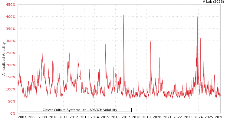 graph of Clever Culture Systems Ltd APARCH