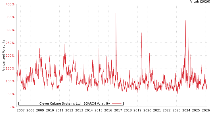 graph of Clever Culture Systems Ltd EGARCH