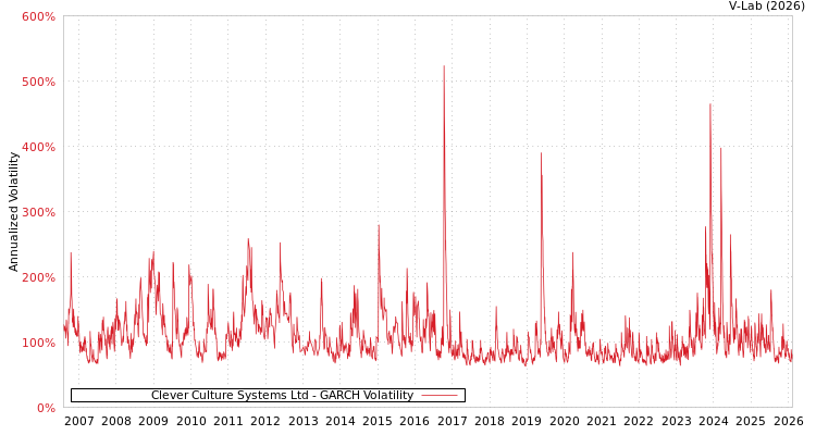 graph of Clever Culture Systems Ltd GARCH