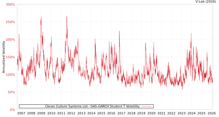 graph of Clever Culture Systems Ltd GAS-GARCH-T