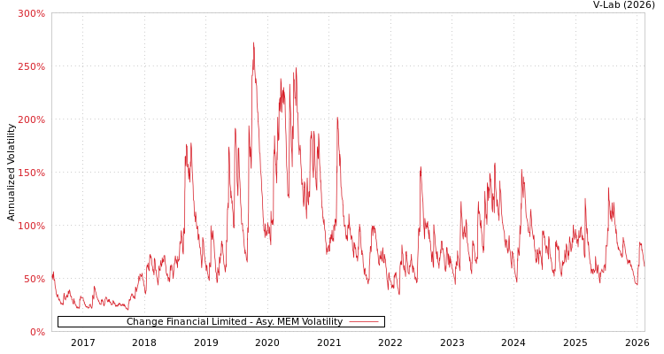 graph of Change Financial Limited AMEM