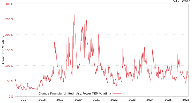graph of Change Financial Limited APMEM