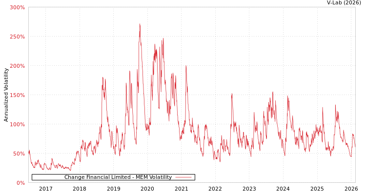 graph of Change Financial Limited MEM