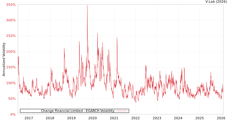 graph of Change Financial Limited EGARCH