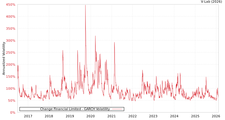 graph of Change Financial Limited GARCH