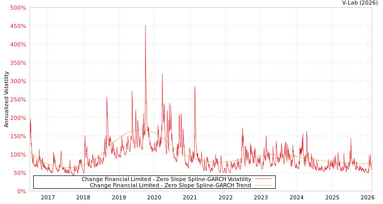graph of Change Financial Limited S0GARCH