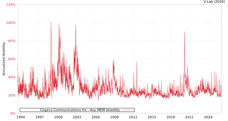 graph of Cogeco Communications Inc AMEM