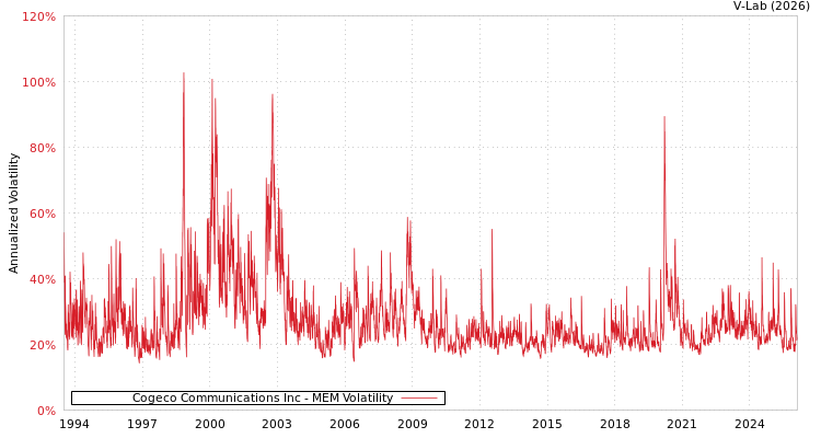 graph of Cogeco Communications Inc MEM