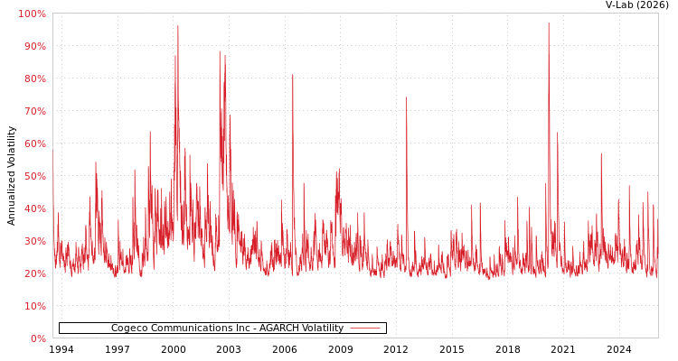 graph of Cogeco Communications Inc AGARCH