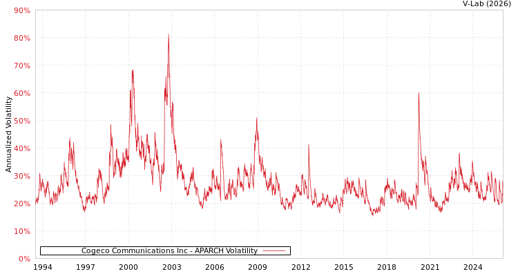 graph of Cogeco Communications Inc APARCH