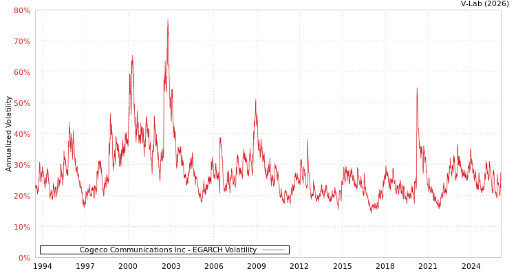 graph of Cogeco Communications Inc EGARCH