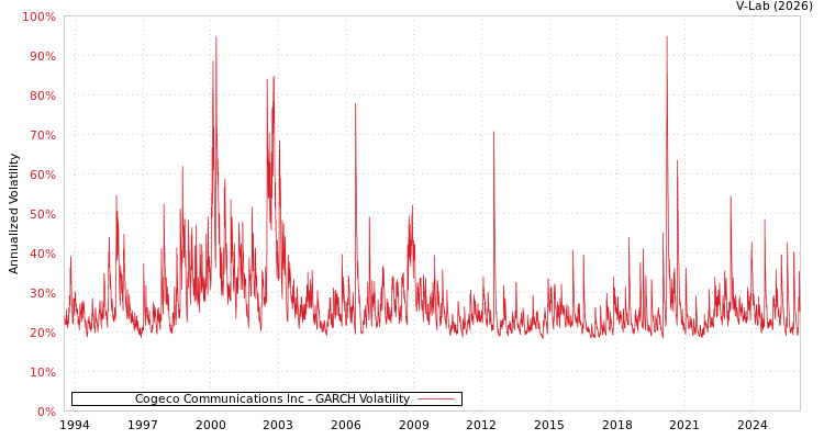 graph of Cogeco Communications Inc GARCH