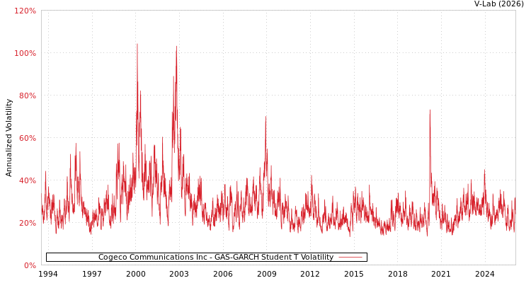 graph of Cogeco Communications Inc GAS-GARCH-T
