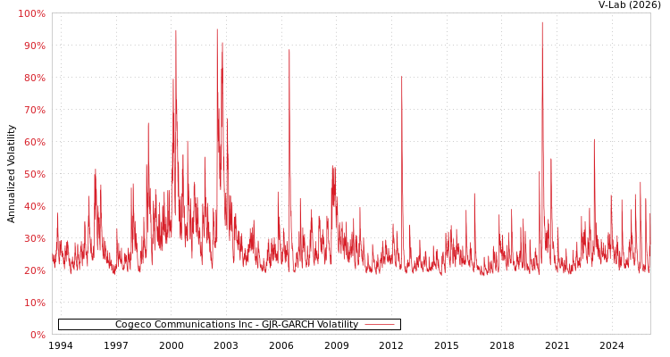graph of Cogeco Communications Inc GJR-GARCH