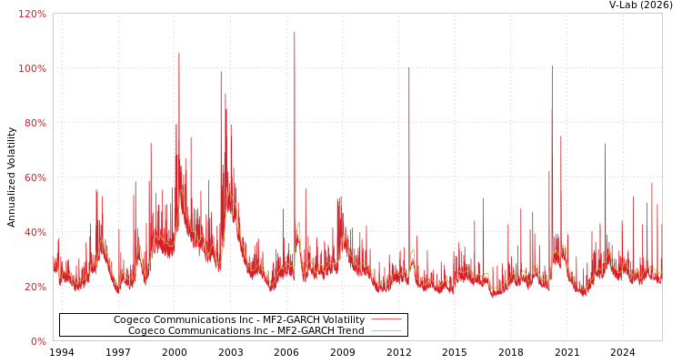 graph of Cogeco Communications Inc MF2-GARCH