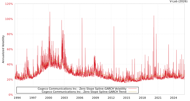 graph of Cogeco Communications Inc S0GARCH