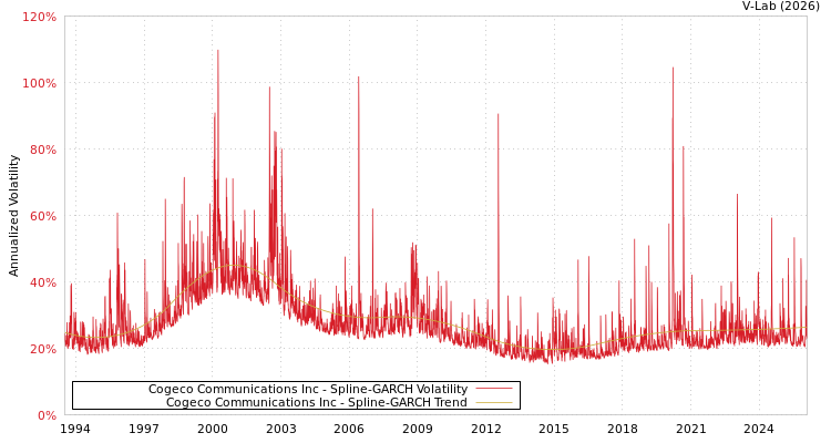 graph of Cogeco Communications Inc SGARCH