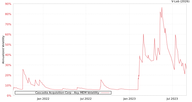 graph of Cascadia Acquisition Corp AMEM