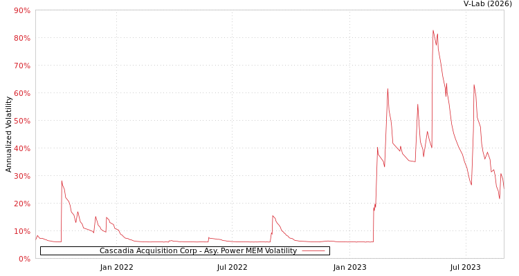 graph of Cascadia Acquisition Corp APMEM