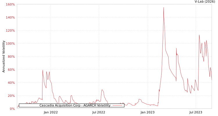 graph of Cascadia Acquisition Corp AGARCH