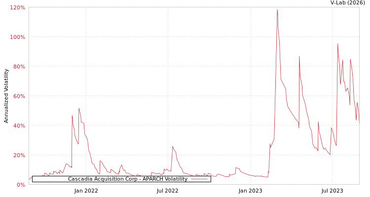 graph of Cascadia Acquisition Corp APARCH