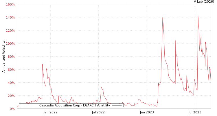 graph of Cascadia Acquisition Corp EGARCH