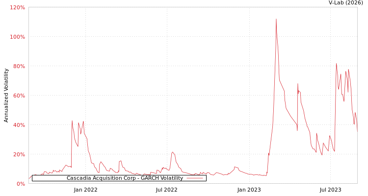 graph of Cascadia Acquisition Corp GARCH