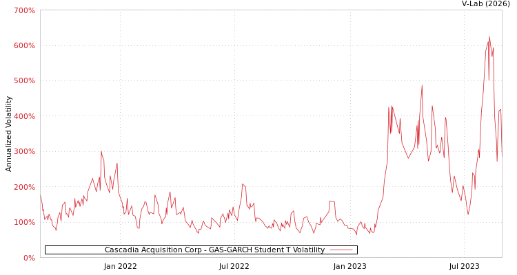 graph of Cascadia Acquisition Corp GAS-GARCH-T
