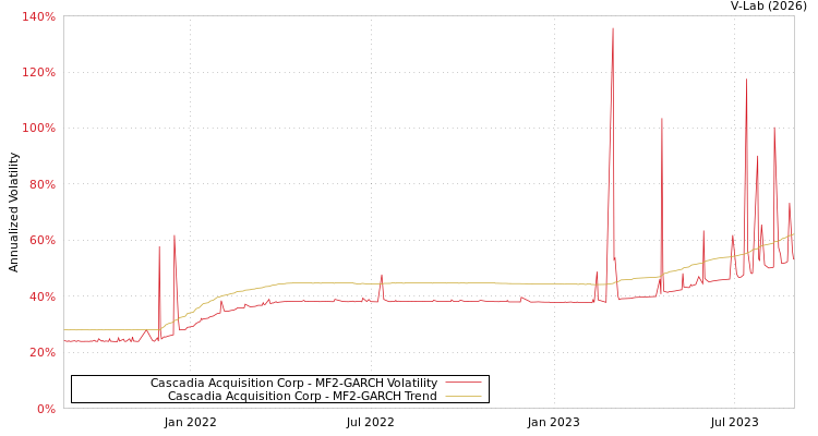 graph of Cascadia Acquisition Corp MF2-GARCH