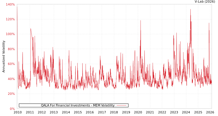 graph of QALA For Financial Investments MEM