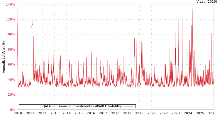 graph of QALA For Financial Investments APARCH
