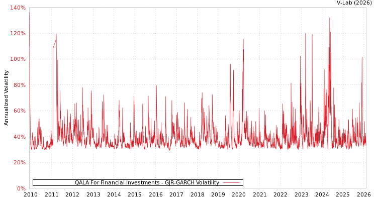 graph of QALA For Financial Investments GJR-GARCH