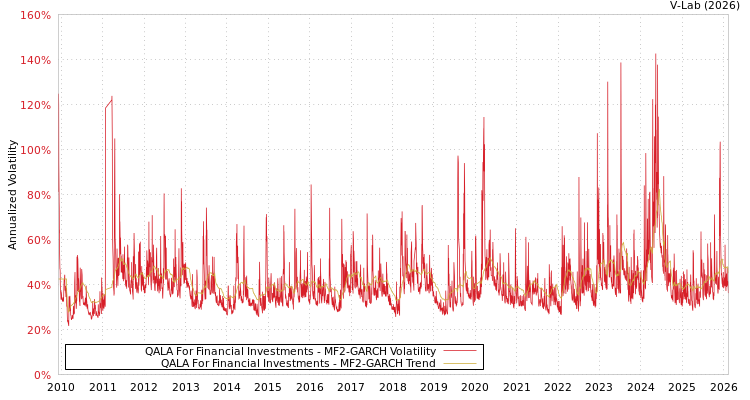 graph of QALA For Financial Investments MF2-GARCH