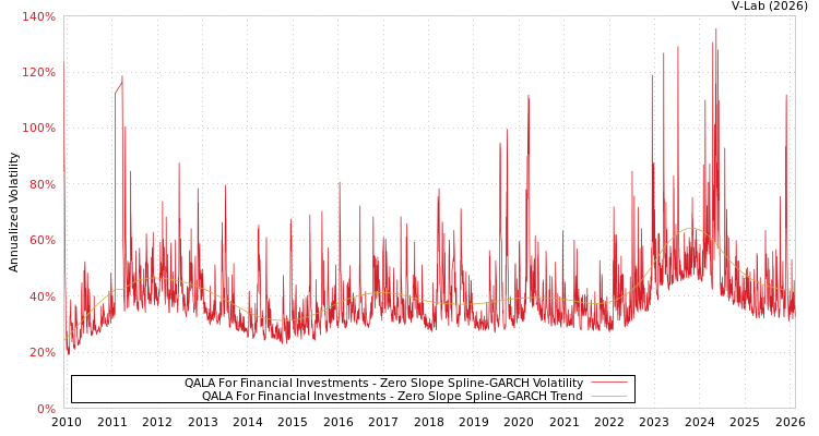 graph of QALA For Financial Investments S0GARCH