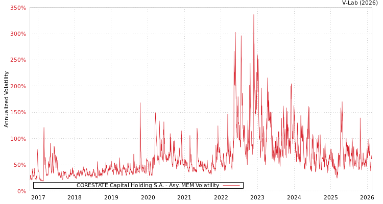 graph of CORESTATE Capital Holding S.A. AMEM