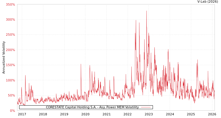 graph of CORESTATE Capital Holding S.A. APMEM