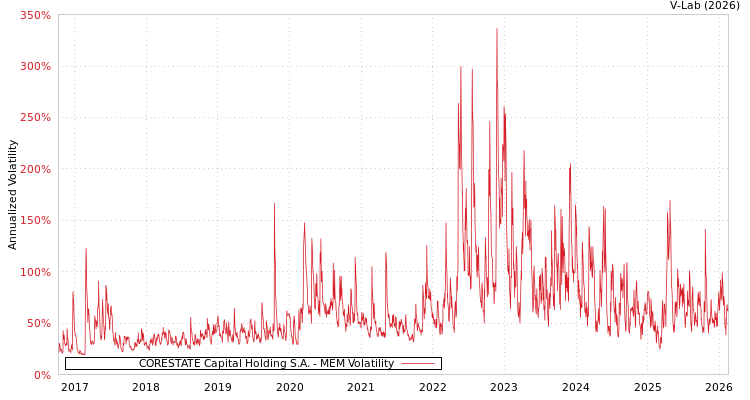 graph of CORESTATE Capital Holding S.A. MEM