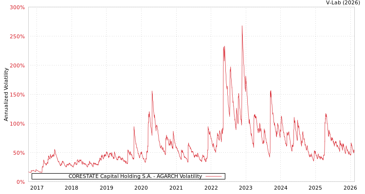 graph of CORESTATE Capital Holding S.A. AGARCH