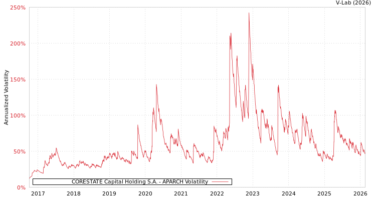 graph of CORESTATE Capital Holding S.A. APARCH