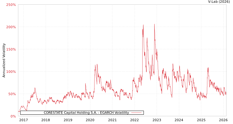 graph of CORESTATE Capital Holding S.A. EGARCH
