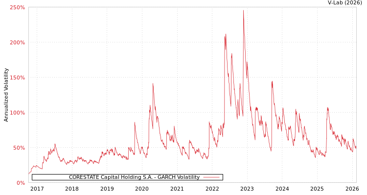 graph of CORESTATE Capital Holding S.A. GARCH