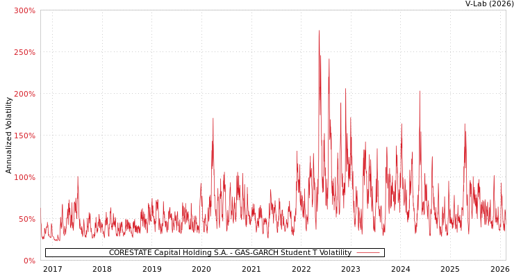 graph of CORESTATE Capital Holding S.A. GAS-GARCH-T