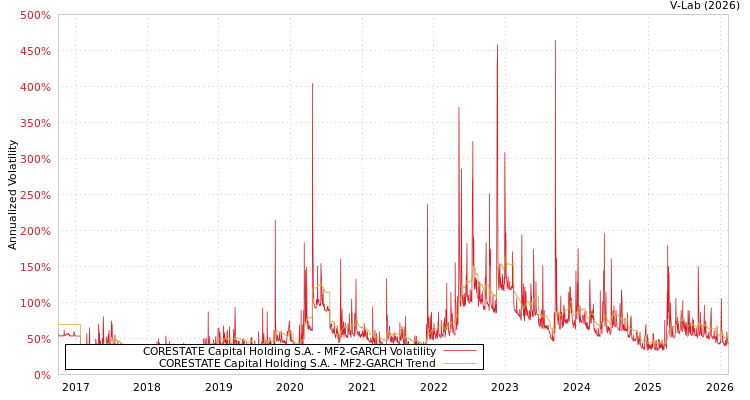 graph of CORESTATE Capital Holding S.A. MF2-GARCH