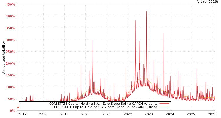graph of CORESTATE Capital Holding S.A. S0GARCH