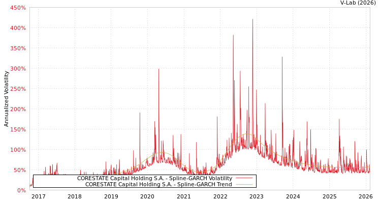 graph of CORESTATE Capital Holding S.A. SGARCH