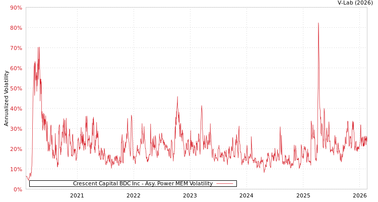 graph of Crescent Capital BDC Inc APMEM