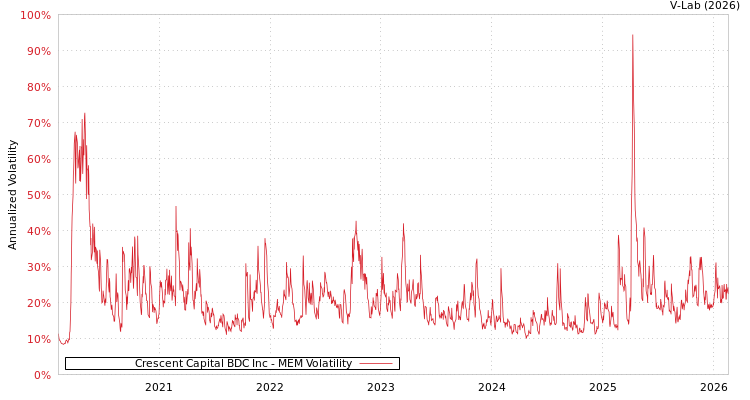graph of Crescent Capital BDC Inc MEM