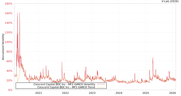 graph of Crescent Capital BDC Inc MF2-GARCH