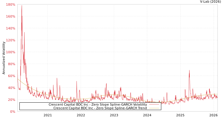 graph of Crescent Capital BDC Inc S0GARCH