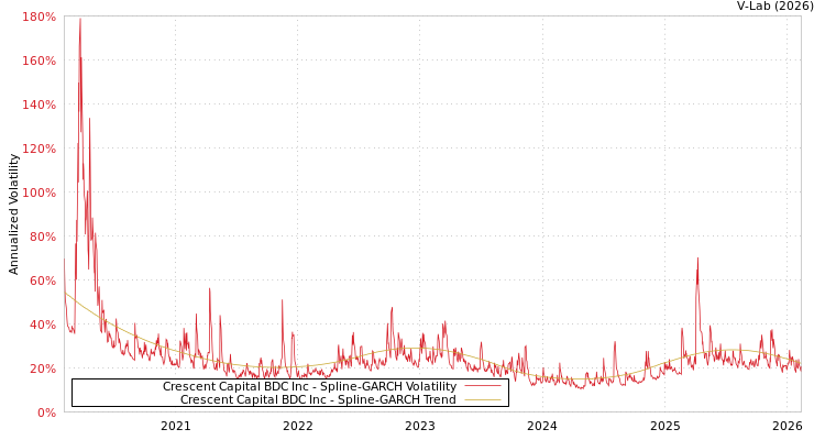 graph of Crescent Capital BDC Inc SGARCH
